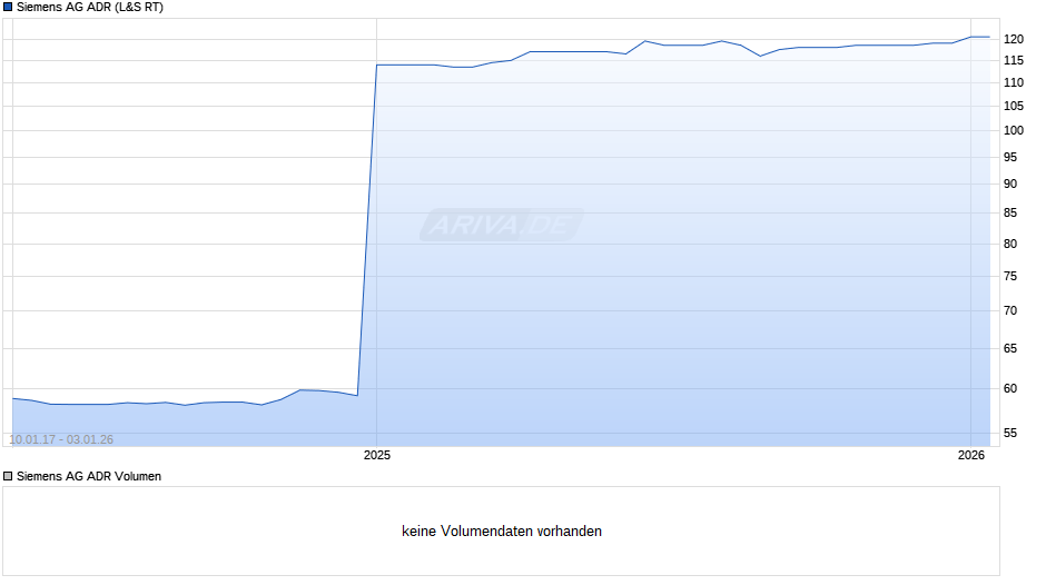 Siemens Aktie (ADR) Chart
