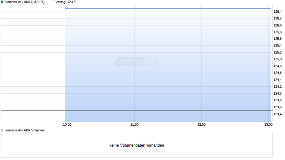 Siemens Aktie (ADR) Chart