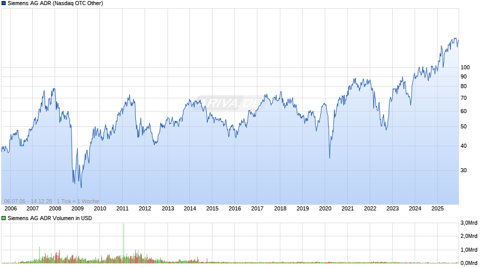 Siemens Aktie (ADR) Chart