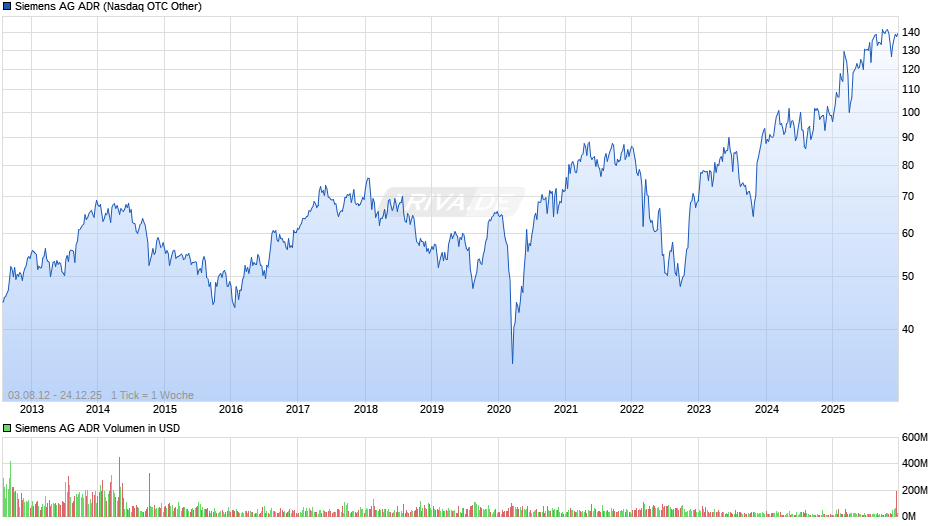 Siemens Aktie (ADR) Chart