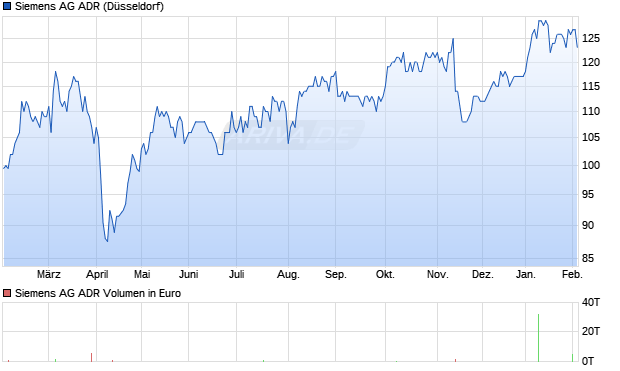 Siemens Aktie (ADR) Chart