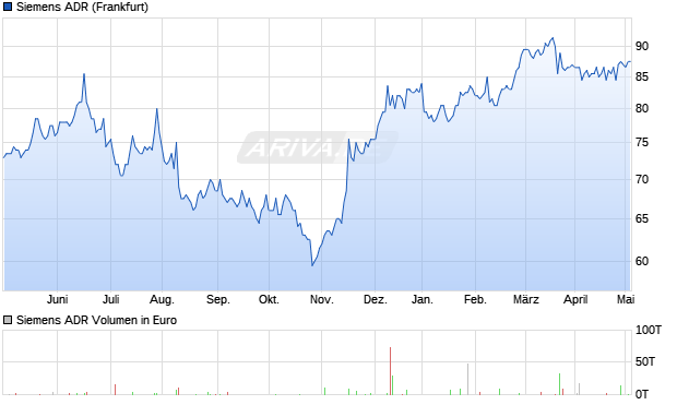 Siemens ADR Aktie Chart
