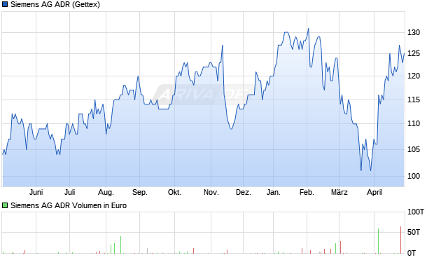 Siemens Aktie (ADR) Chart