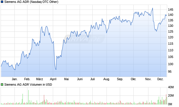 Siemens Aktie (ADR) Chart