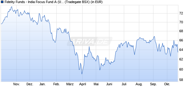 Performance des Fidelity Funds - India Focus Fund A (USD) (WKN A0B8SP, ISIN LU0197229882)