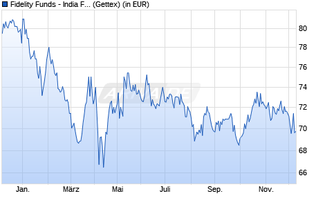 Performance des Fidelity Funds - India Focus Fund A (USD) (WKN A0B8SP, ISIN LU0197229882)
