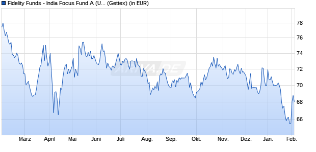 Performance des Fidelity Funds - India Focus Fund A (USD) (WKN A0B8SP, ISIN LU0197229882)