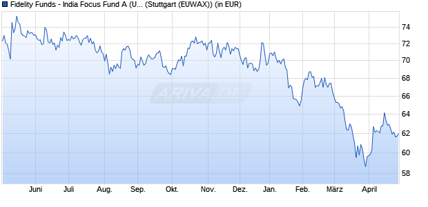 Performance des Fidelity Funds - India Focus Fund A (USD) (WKN A0B8SP, ISIN LU0197229882)