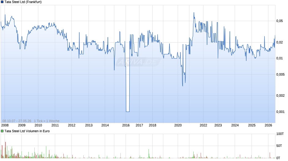Tata Steel Chart