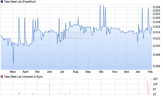 Tata Steel Aktie Chart