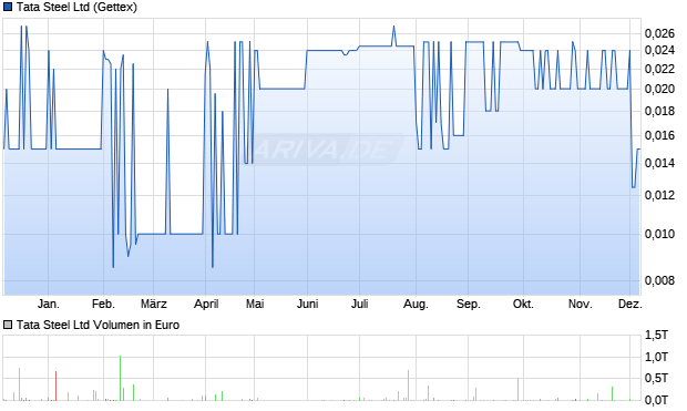 Tata Steel Aktie Chart