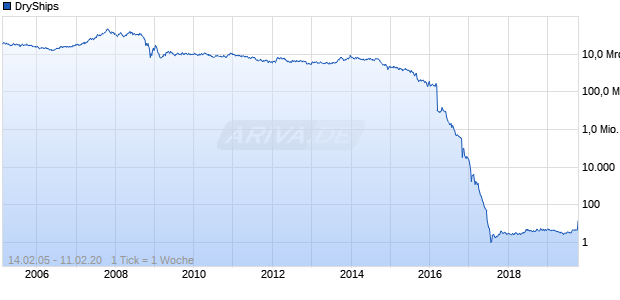 DryShips Chart