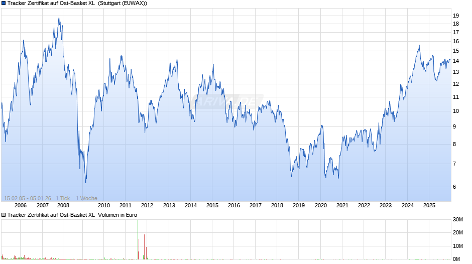 Tracker Zertifikat auf Ost-Basket XL  Chart