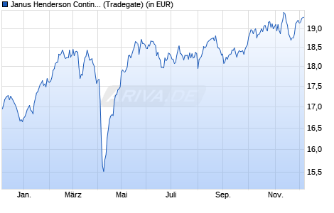 Performance des Janus Henderson Continental European Fund A2 EUR (WKN A0DLKB, ISIN LU0201071890)