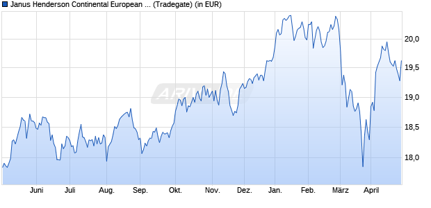 Performance des Janus Henderson Continental European Fund A2 EUR (WKN A0DLKB, ISIN LU0201071890)