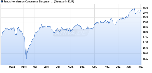 Performance des Janus Henderson Continental European Fund A2 EUR (WKN A0DLKB, ISIN LU0201071890)