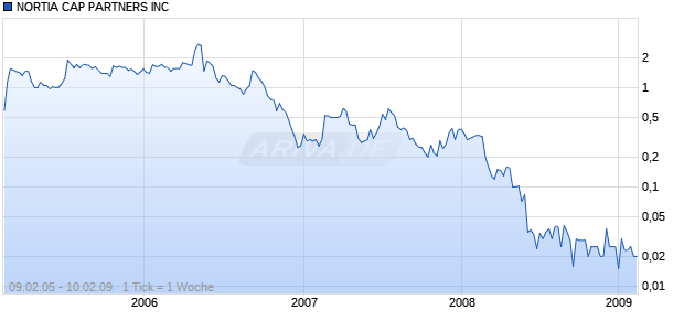 NORTIA CAP PARTNERS INC Chart