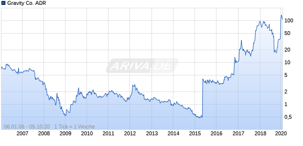 Gravity Co. ADR Chart