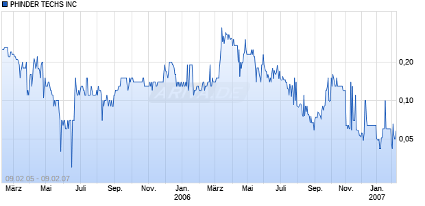 PHINDER TECHS INC Chart