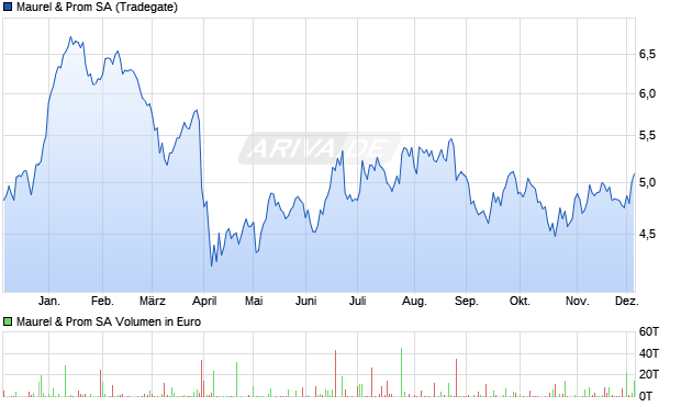 Maurel & Prom Aktie Chart
