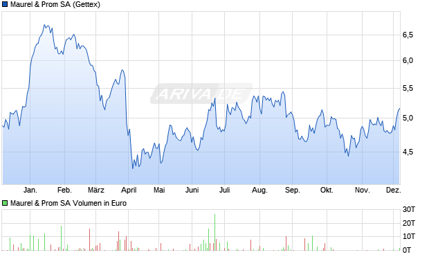 Maurel & Prom Aktie Chart