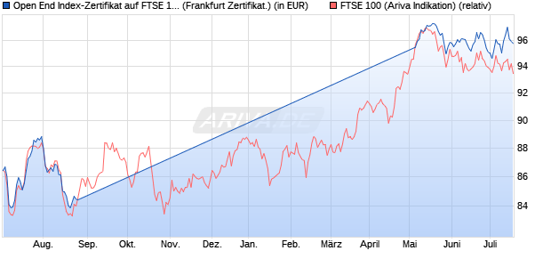 Open End Index-Zertifikat auf FTSE 100 [UBS AG (Lon. (WKN: UB6D47) Chart