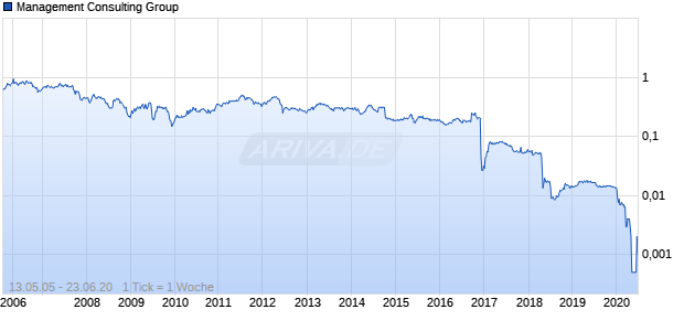 Management Consulting Group Chart