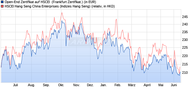 Open-End Zertifikat auf HSCEI [BNP Paribas Issuanc. (WKN: 685964) Chart
