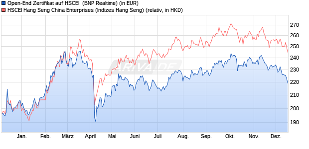 Open-End Zertifikat auf HSCEI [BNP Paribas Issuanc. (WKN: 685964) Chart