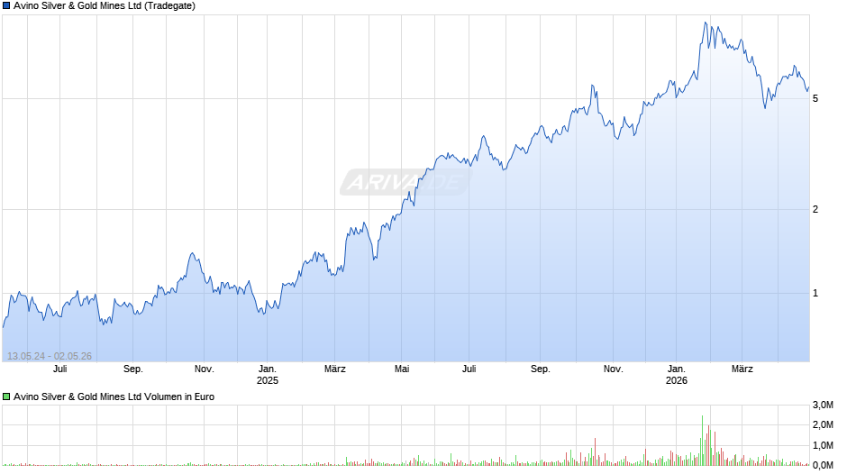 Avino Silver & Gold Mines Chart