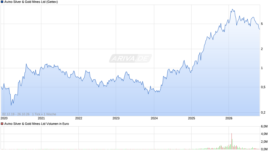 Avino Silver & Gold Mines Chart
