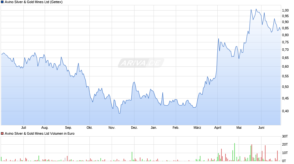 Avino Silver & Gold Mines Chart
