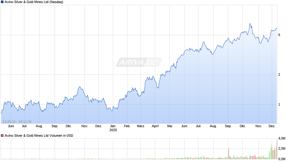 Avino Silver & Gold Mines Chart