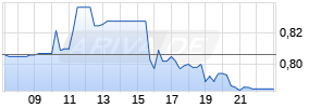 Avino Silver & Gold Mines Realtime-Chart