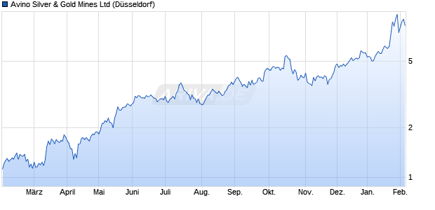 Avino Silver & Gold Mines Aktie Chart