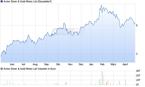 Avino Silver & Gold Mines Aktie Chart