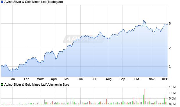 Avino Silver & Gold Mines Aktie Chart
