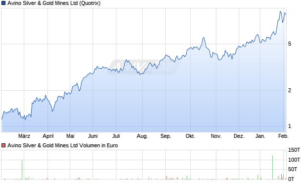 Avino Silver & Gold Mines Aktie Chart