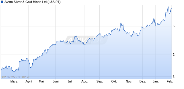 Avino Silver & Gold Mines Aktie Chart
