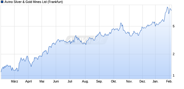 Avino Silver & Gold Mines Aktie Chart