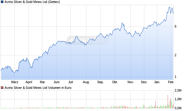 Avino Silver & Gold Mines Aktie Chart