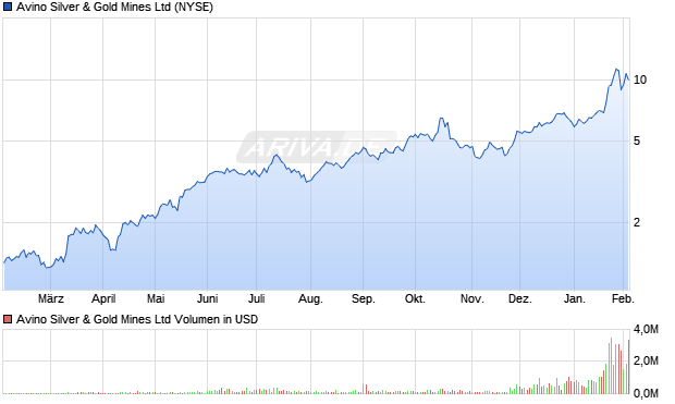 Avino Silver & Gold Mines Aktie Chart