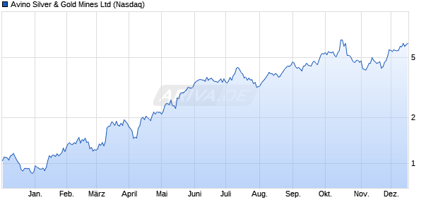 Avino Silver & Gold Mines Aktie Chart