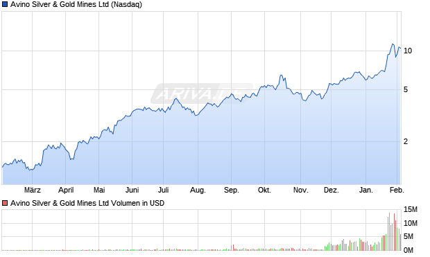 Avino Silver & Gold Mines Aktie Chart