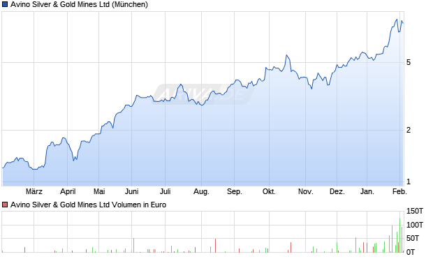 Avino Silver & Gold Mines Aktie Chart