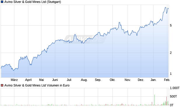 Avino Silver & Gold Mines Aktie Chart