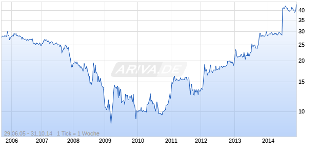 LSB FINANCIAL CORP Chart