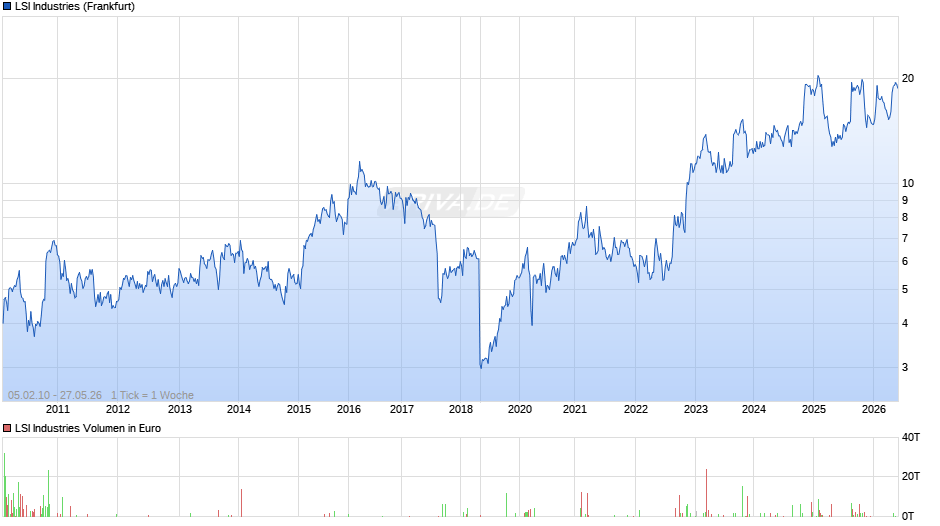 LSI Industries Chart