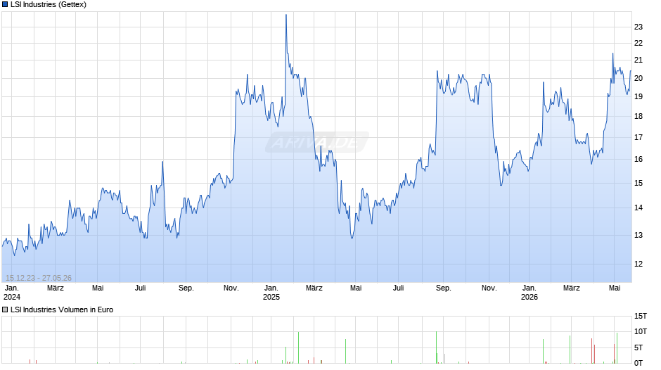 LSI Industries Chart
