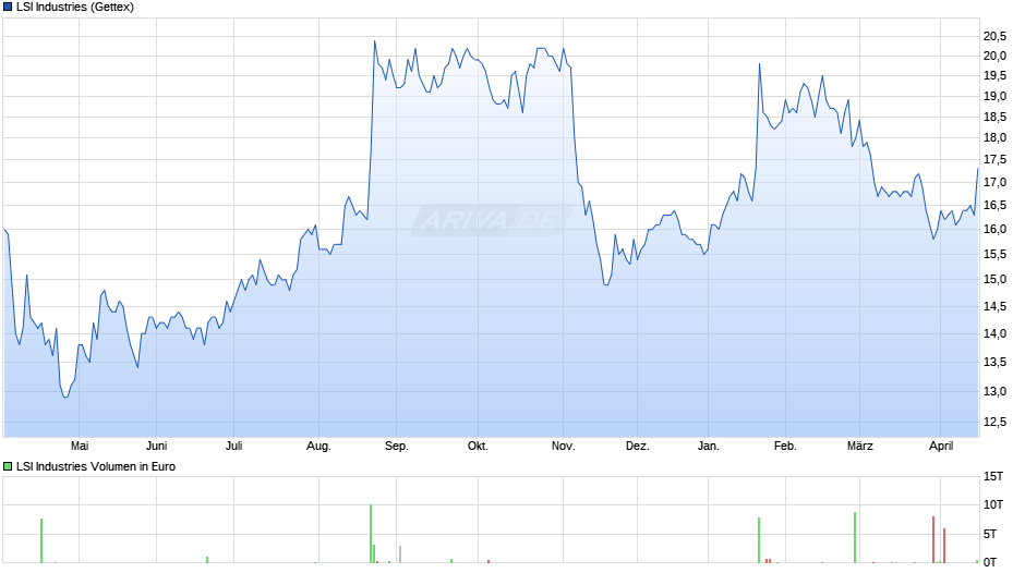 LSI Industries Chart